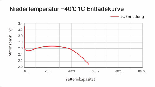 Niedertemperatur -40℃ 1C Entladungskurven