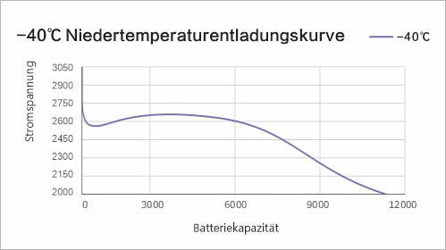 Niedertemperatur -40℃ 1C Entladungskurven