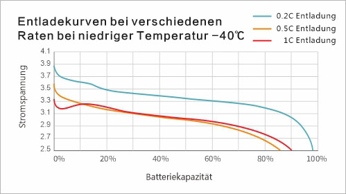 Niedrige Temperatur -40℃ Unterschiedliche Entladungsratenkurven