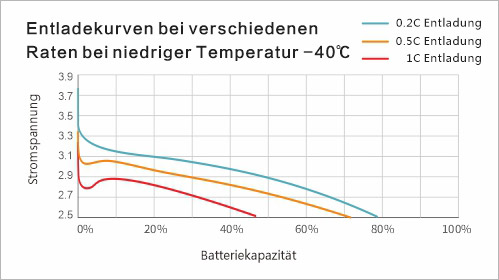 -40℃ Entladekurve mit unterschiedlicher Rate