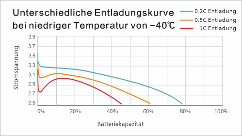 Entladekurven unterschiedlicher Raten bei -40℃
